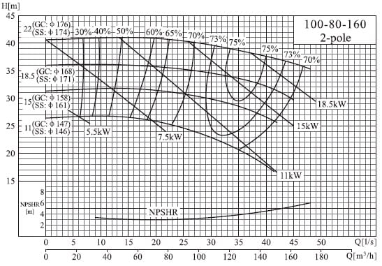  характеристики насоса cnp NISO100-80-160/18.5SWH DI консольний відцентровий насос на рамі 